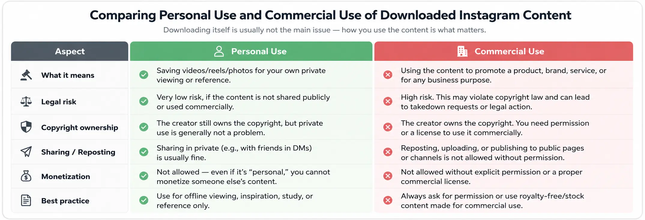 Comparing personal use and commercial use of downloaded Instagram content